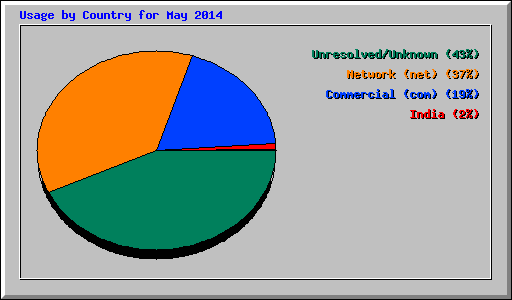 Usage by Country for May 2014