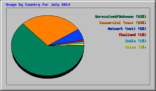 Usage by Country for July 2014