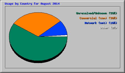 Usage by Country for August 2014