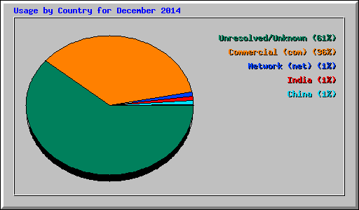 Usage by Country for December 2014