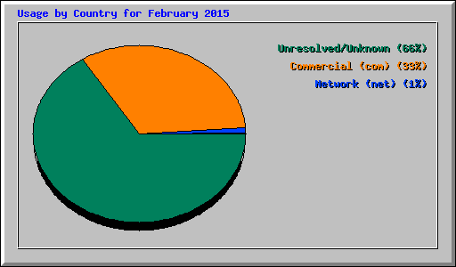 Usage by Country for February 2015