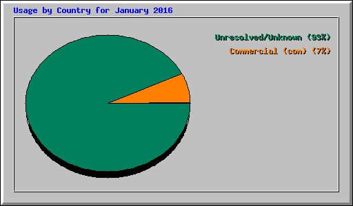Usage by Country for January 2016