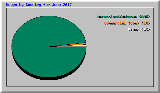 Usage by Country for June 2017