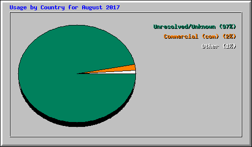 Usage by Country for August 2017
