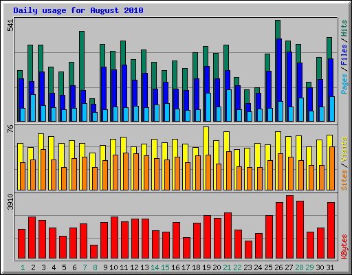 Daily usage for August 2010