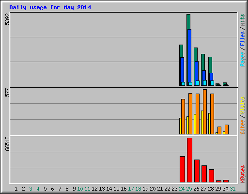 Daily usage for May 2014