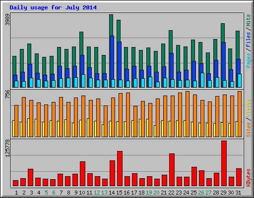Daily usage for July 2014