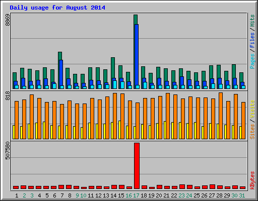 Daily usage for August 2014
