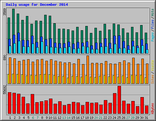 Daily usage for December 2014