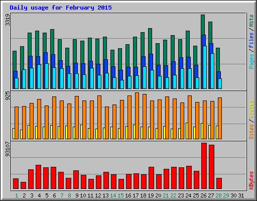 Daily usage for February 2015