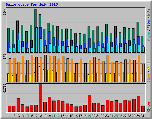 Daily usage for July 2015