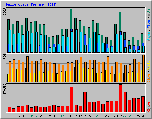 Daily usage for May 2017