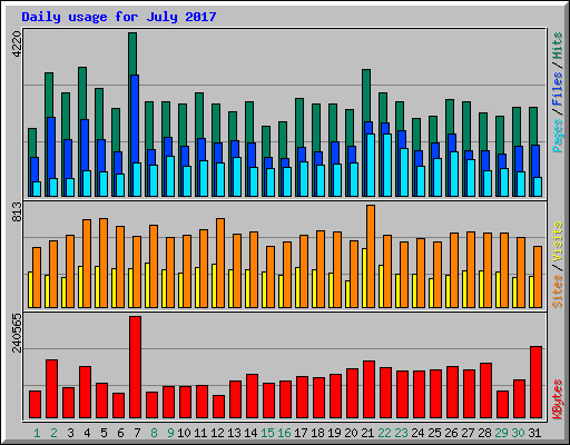 Daily usage for July 2017