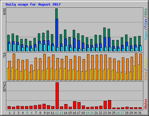 Daily usage for August 2017