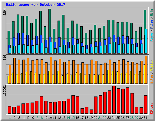 Daily usage for October 2017