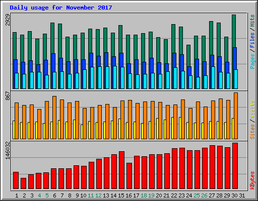 Daily usage for November 2017