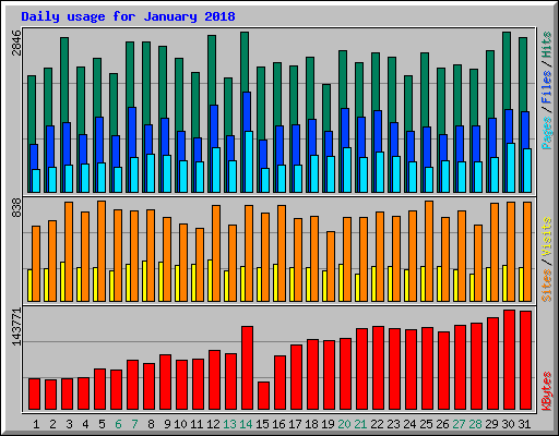 Daily usage for January 2018