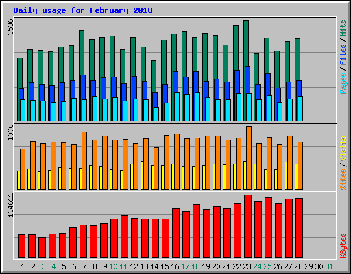 Daily usage for February 2018