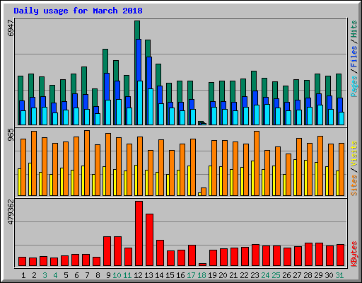 Daily usage for March 2018