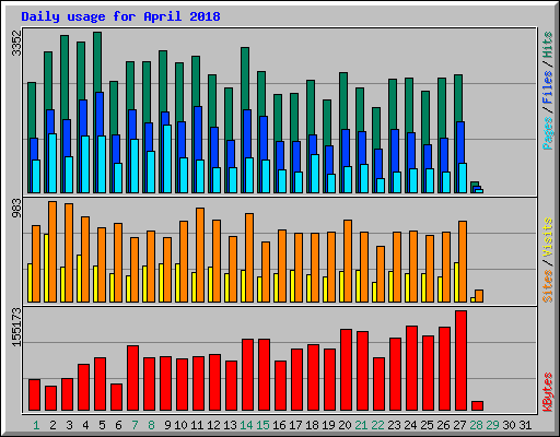 Daily usage for April 2018