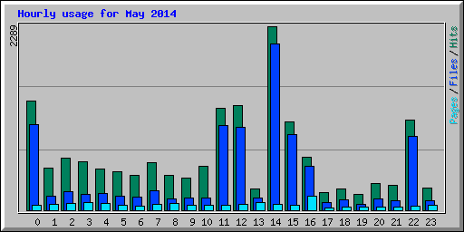 Hourly usage for May 2014