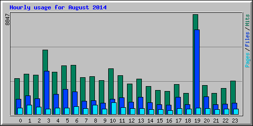 Hourly usage for August 2014