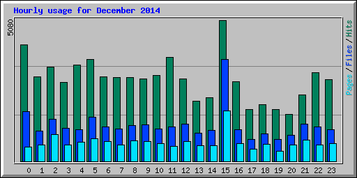 Hourly usage for December 2014