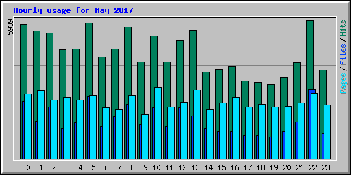 Hourly usage for May 2017