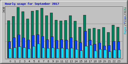 Hourly usage for September 2017
