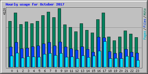 Hourly usage for October 2017
