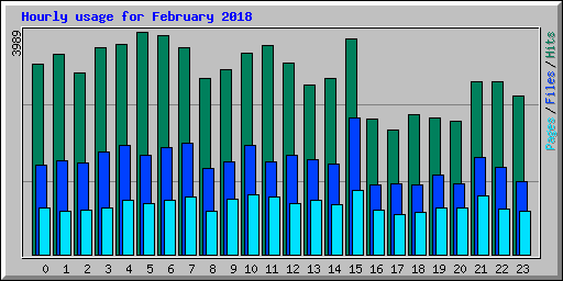 Hourly usage for February 2018
