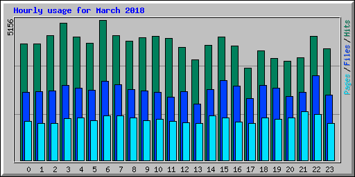 Hourly usage for March 2018