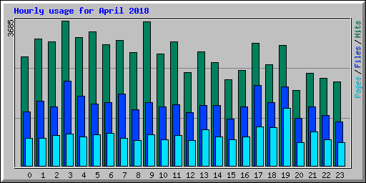 Hourly usage for April 2018