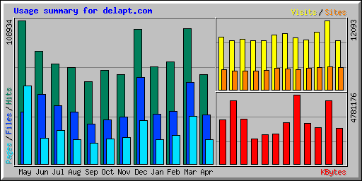 Usage summary for delapt.com
